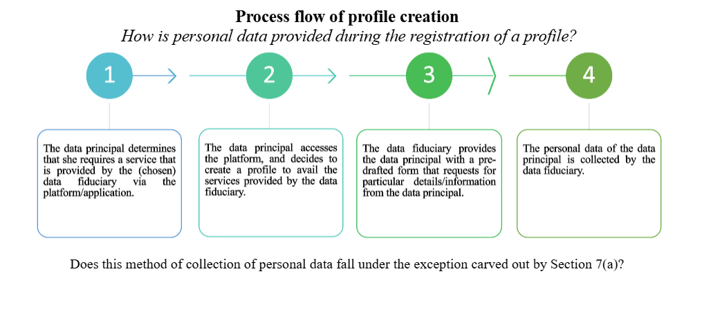 DPDP Act Section 7A